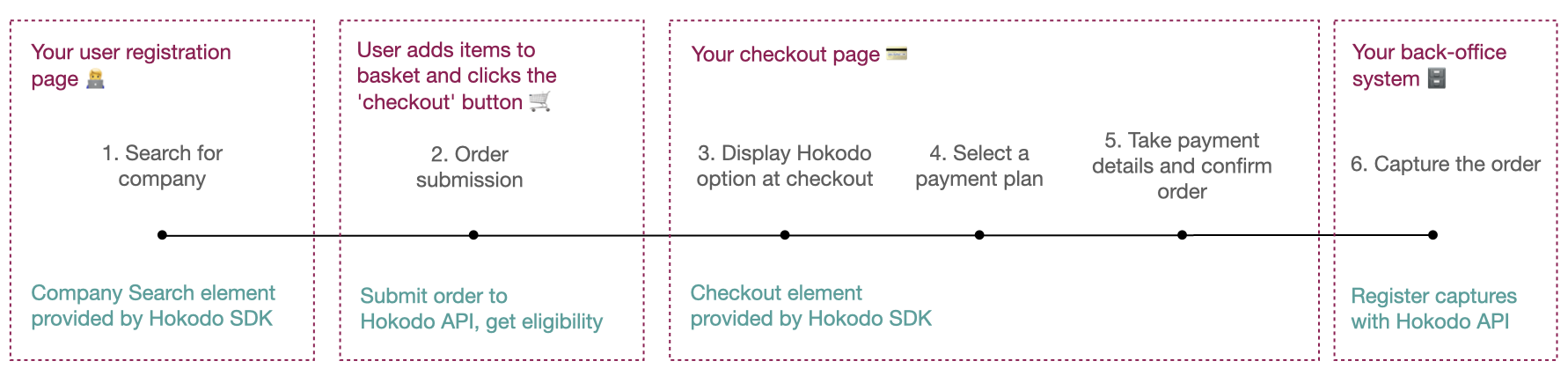 A timeline of the checkout journey showing each step as per the headings below.