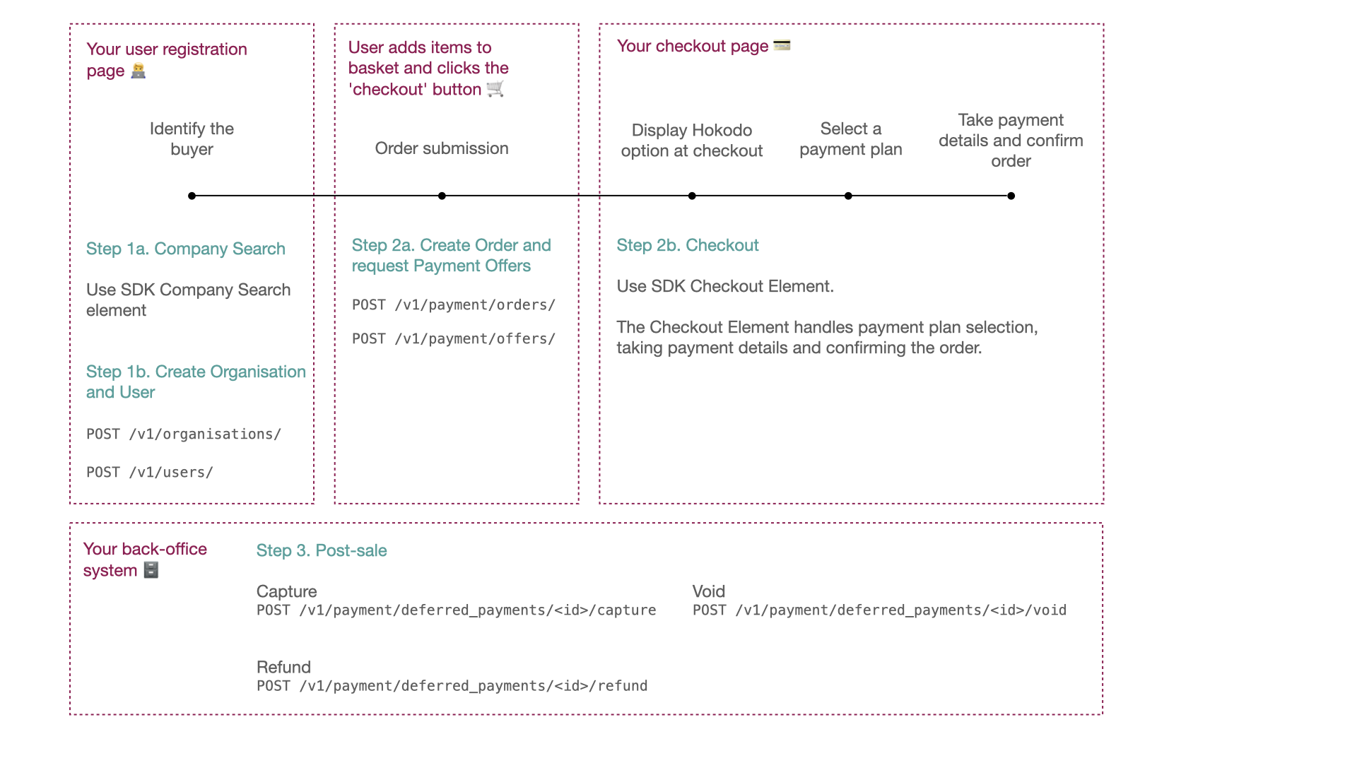 Flow diagram showing typical API workflow alongside business flow.