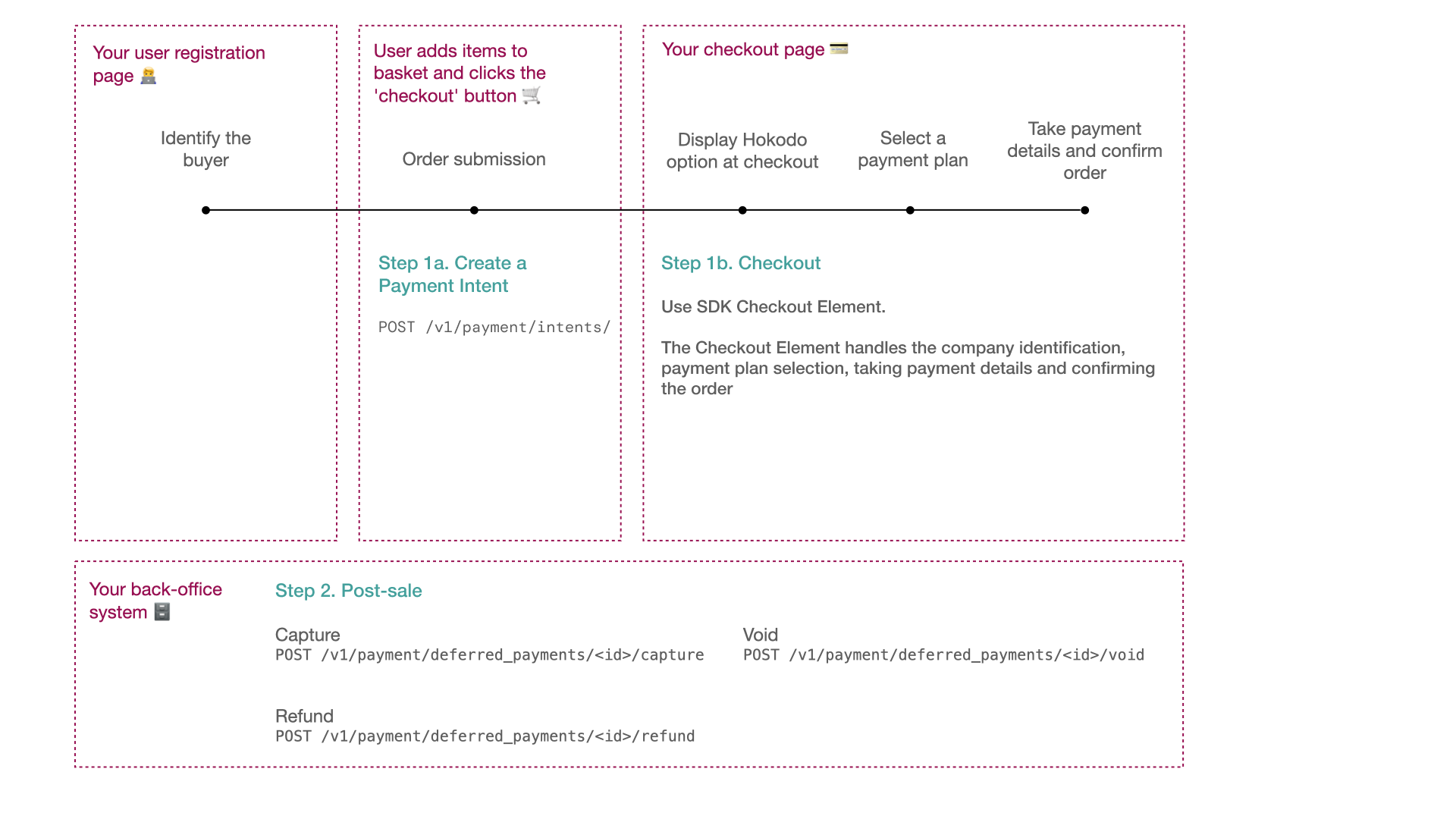 Flow diagram showing a unified API workflow alongside business flow.